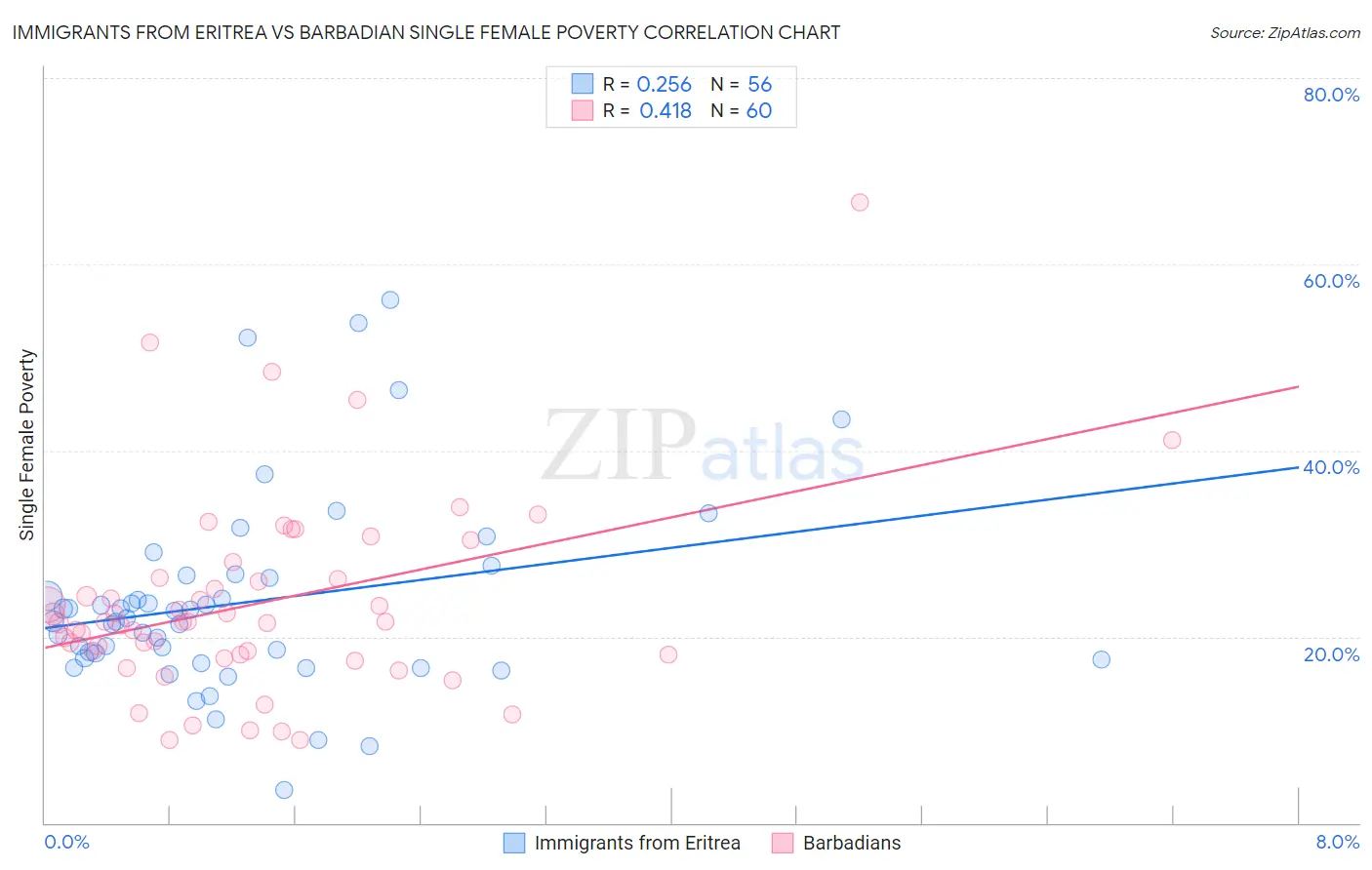 Immigrants from Eritrea vs Barbadian Single Female Poverty