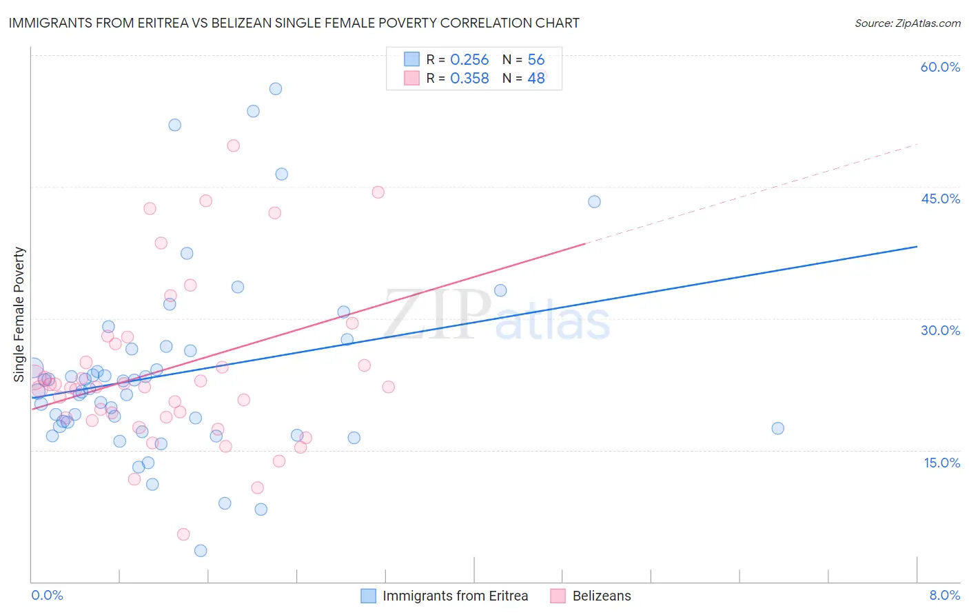 Immigrants from Eritrea vs Belizean Single Female Poverty