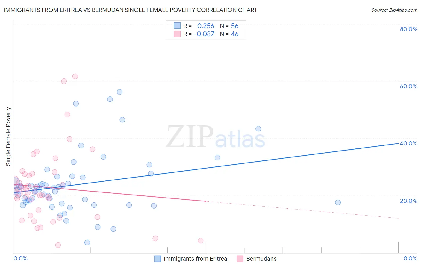 Immigrants from Eritrea vs Bermudan Single Female Poverty