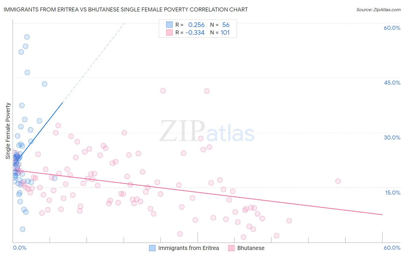 Immigrants from Eritrea vs Bhutanese Single Female Poverty