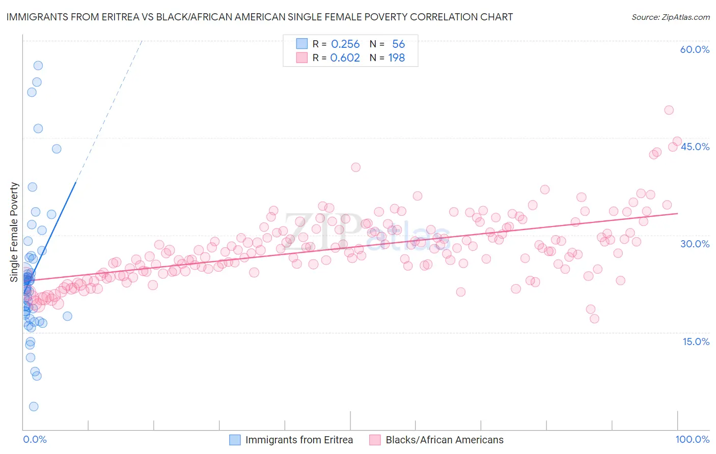 Immigrants from Eritrea vs Black/African American Single Female Poverty