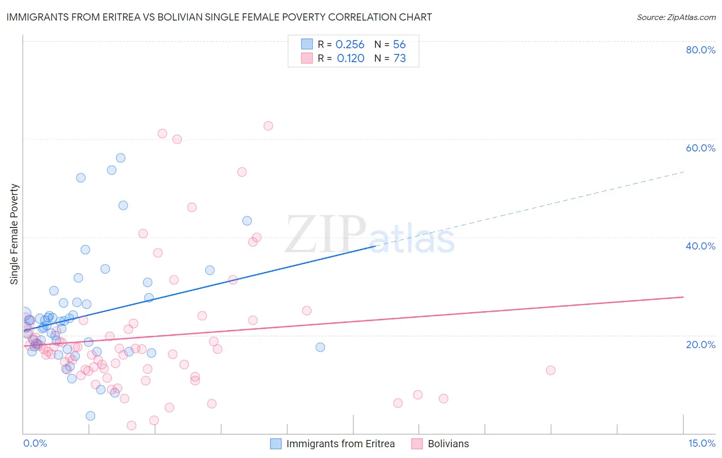 Immigrants from Eritrea vs Bolivian Single Female Poverty