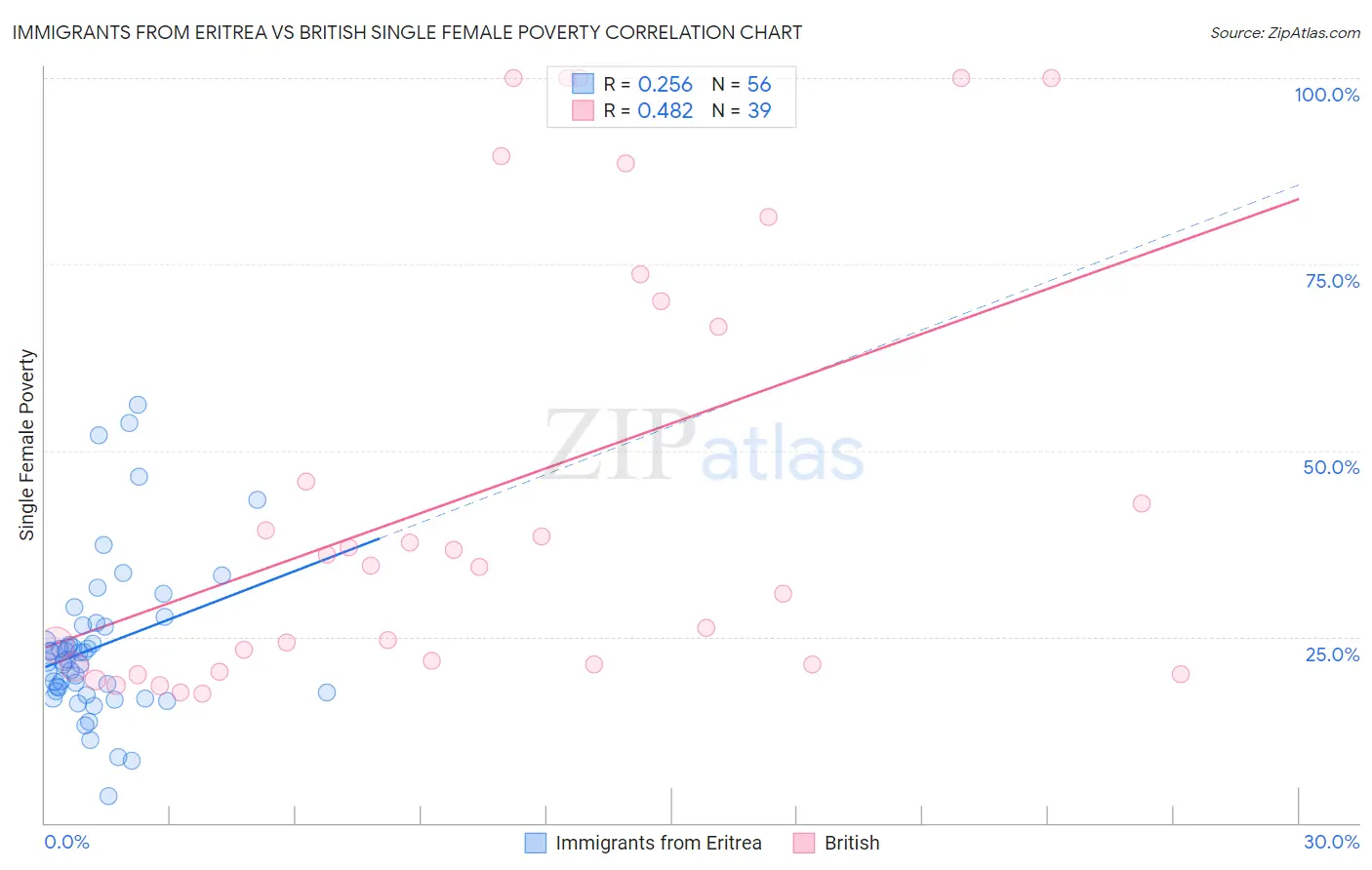 Immigrants from Eritrea vs British Single Female Poverty