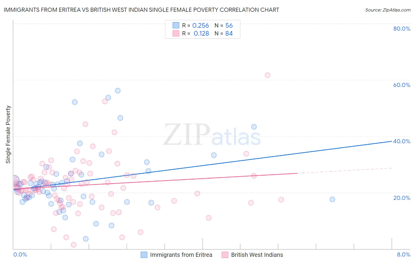 Immigrants from Eritrea vs British West Indian Single Female Poverty