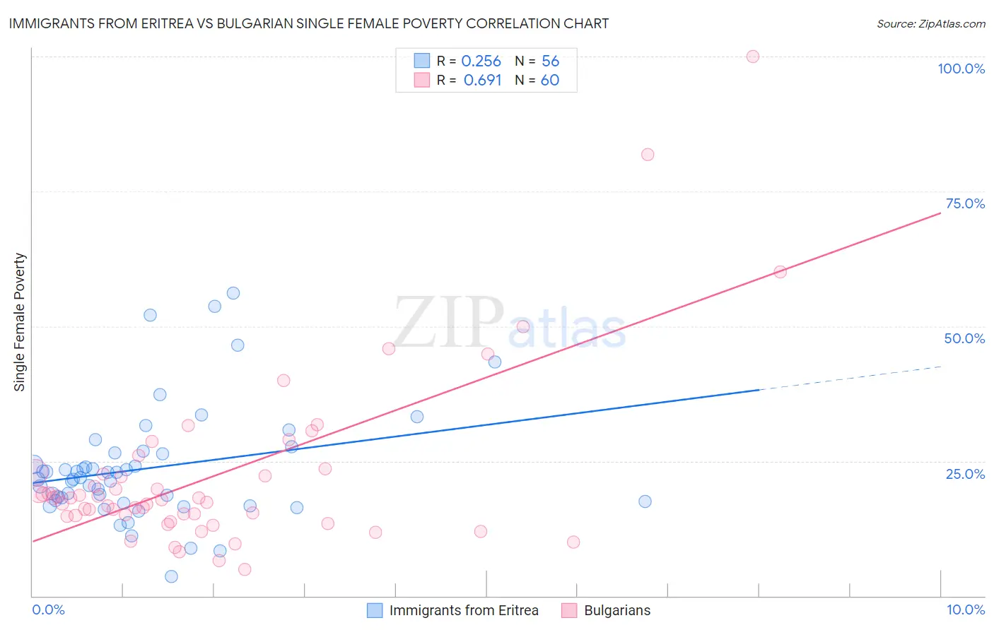 Immigrants from Eritrea vs Bulgarian Single Female Poverty