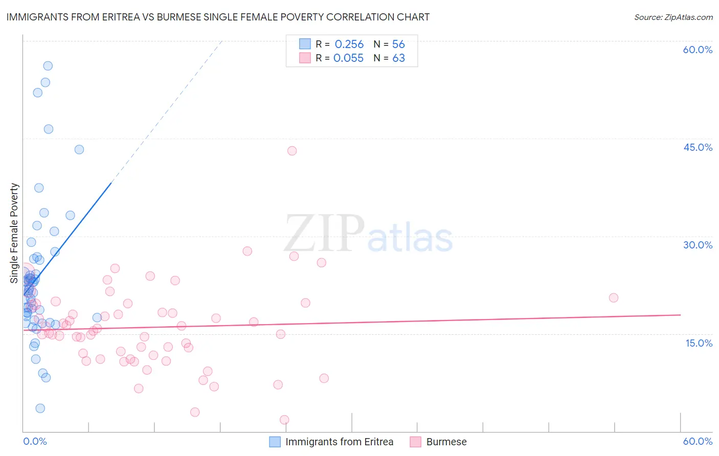 Immigrants from Eritrea vs Burmese Single Female Poverty