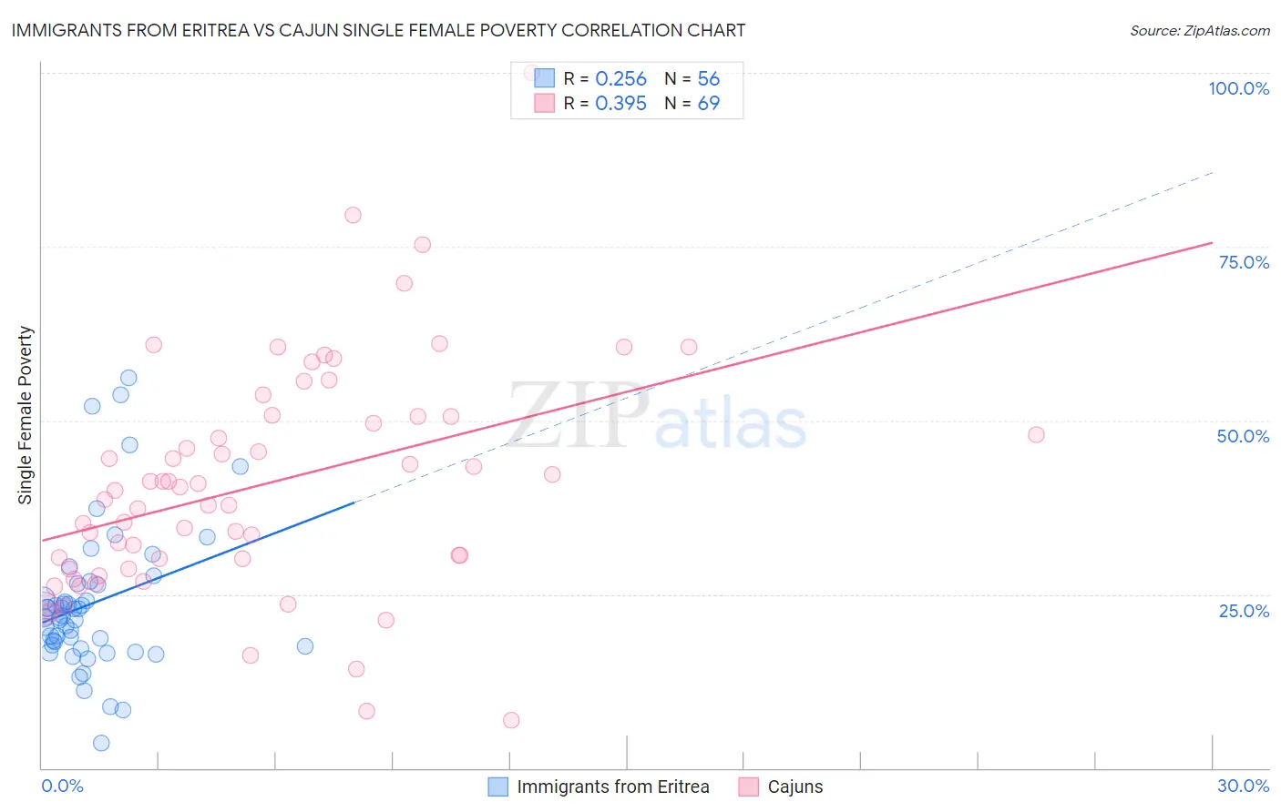 Immigrants from Eritrea vs Cajun Single Female Poverty