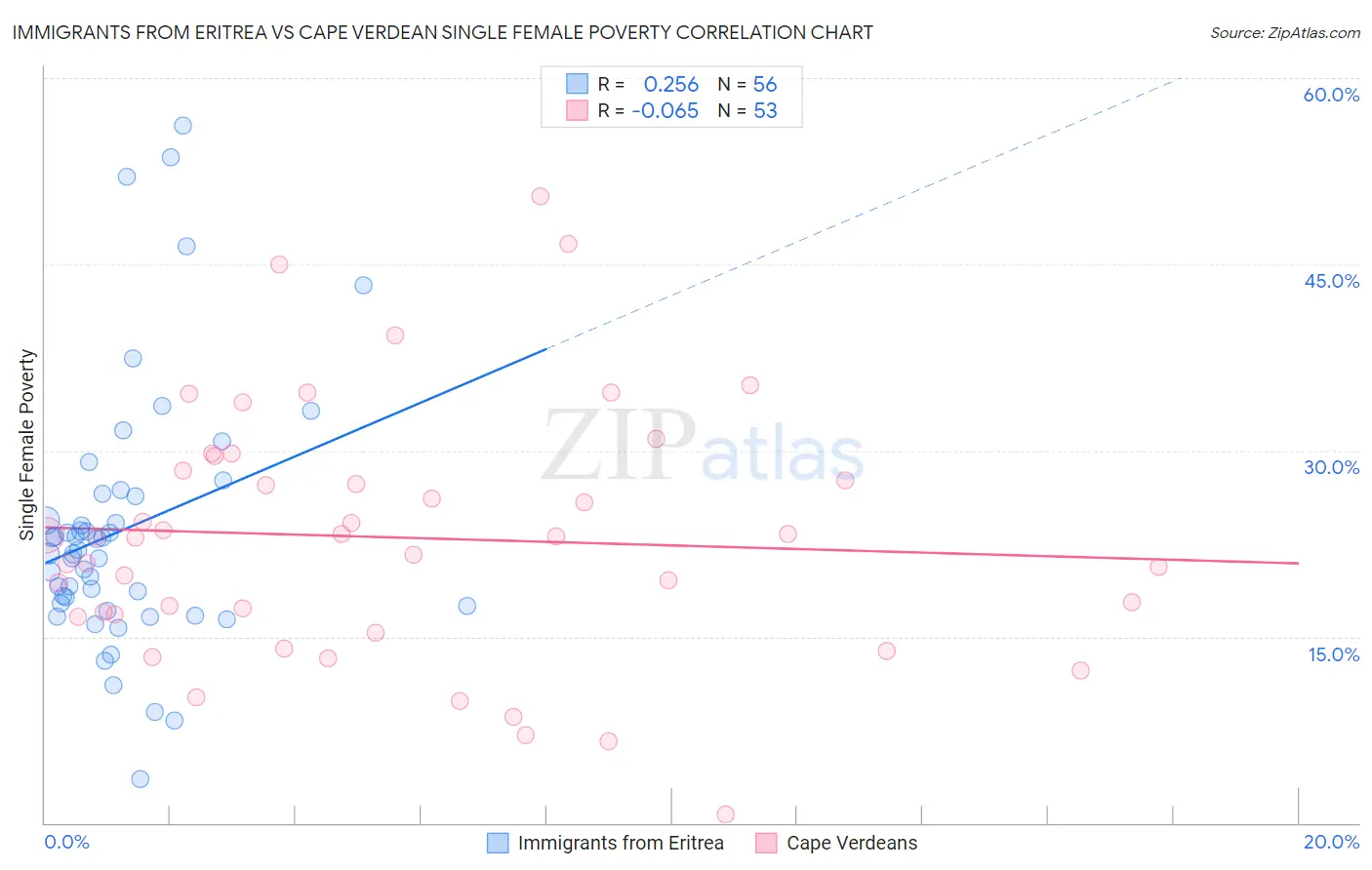 Immigrants from Eritrea vs Cape Verdean Single Female Poverty