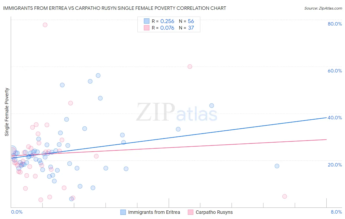 Immigrants from Eritrea vs Carpatho Rusyn Single Female Poverty