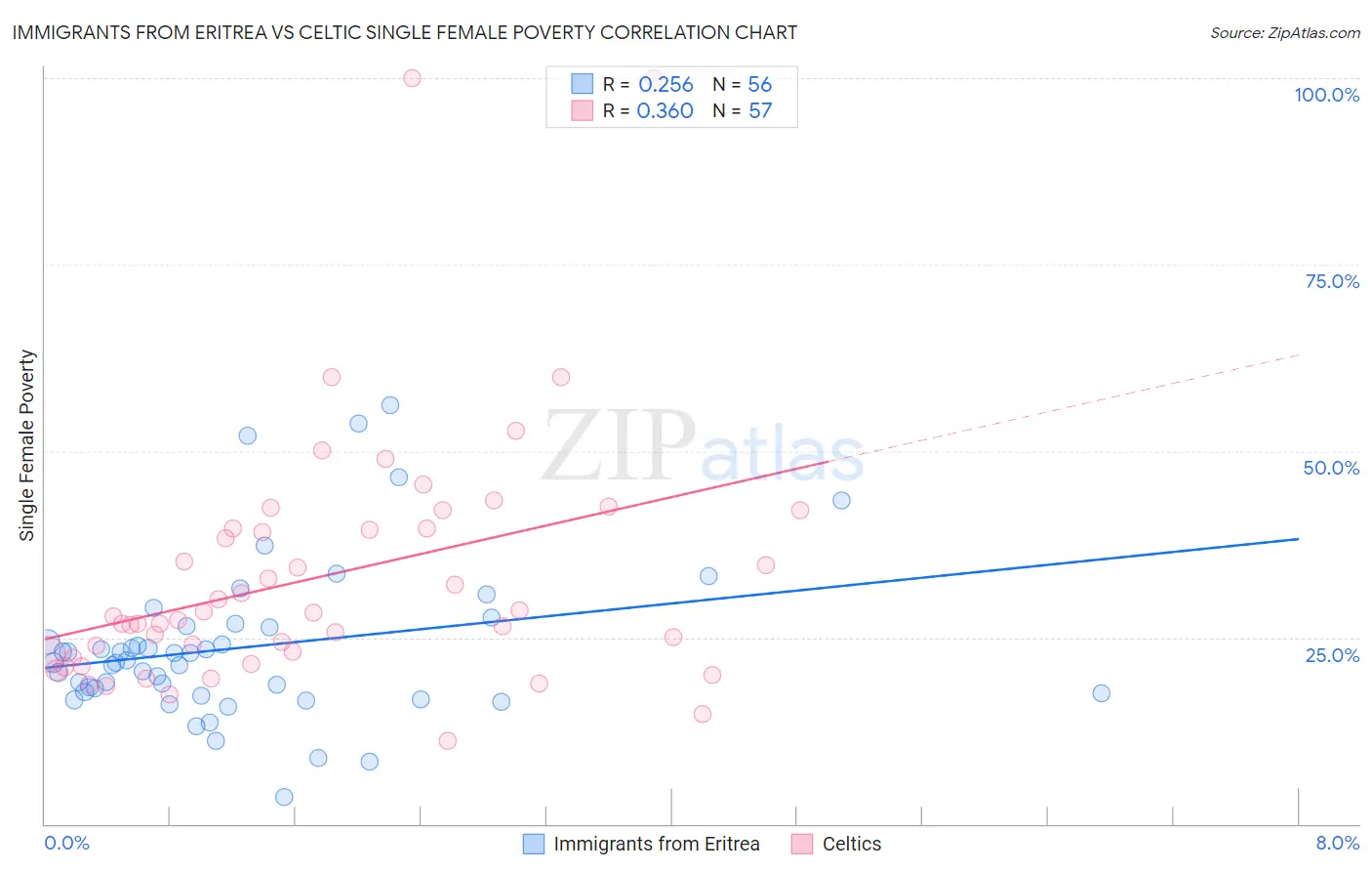 Immigrants from Eritrea vs Celtic Single Female Poverty