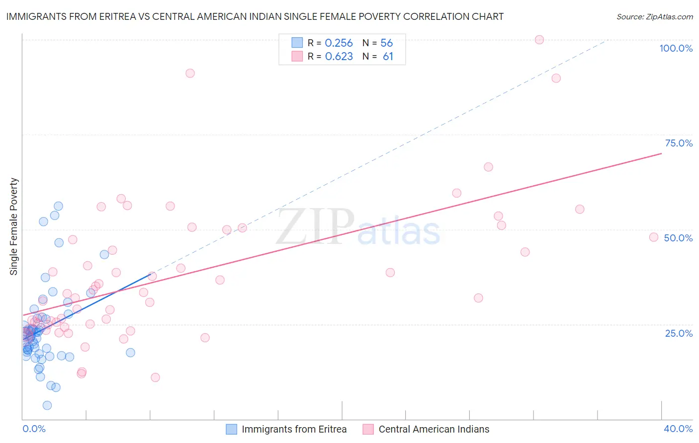 Immigrants from Eritrea vs Central American Indian Single Female Poverty