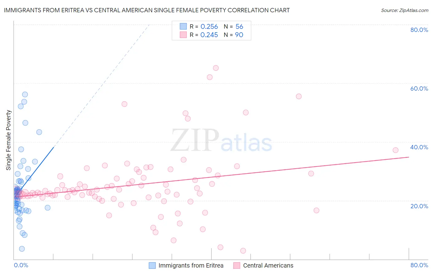 Immigrants from Eritrea vs Central American Single Female Poverty