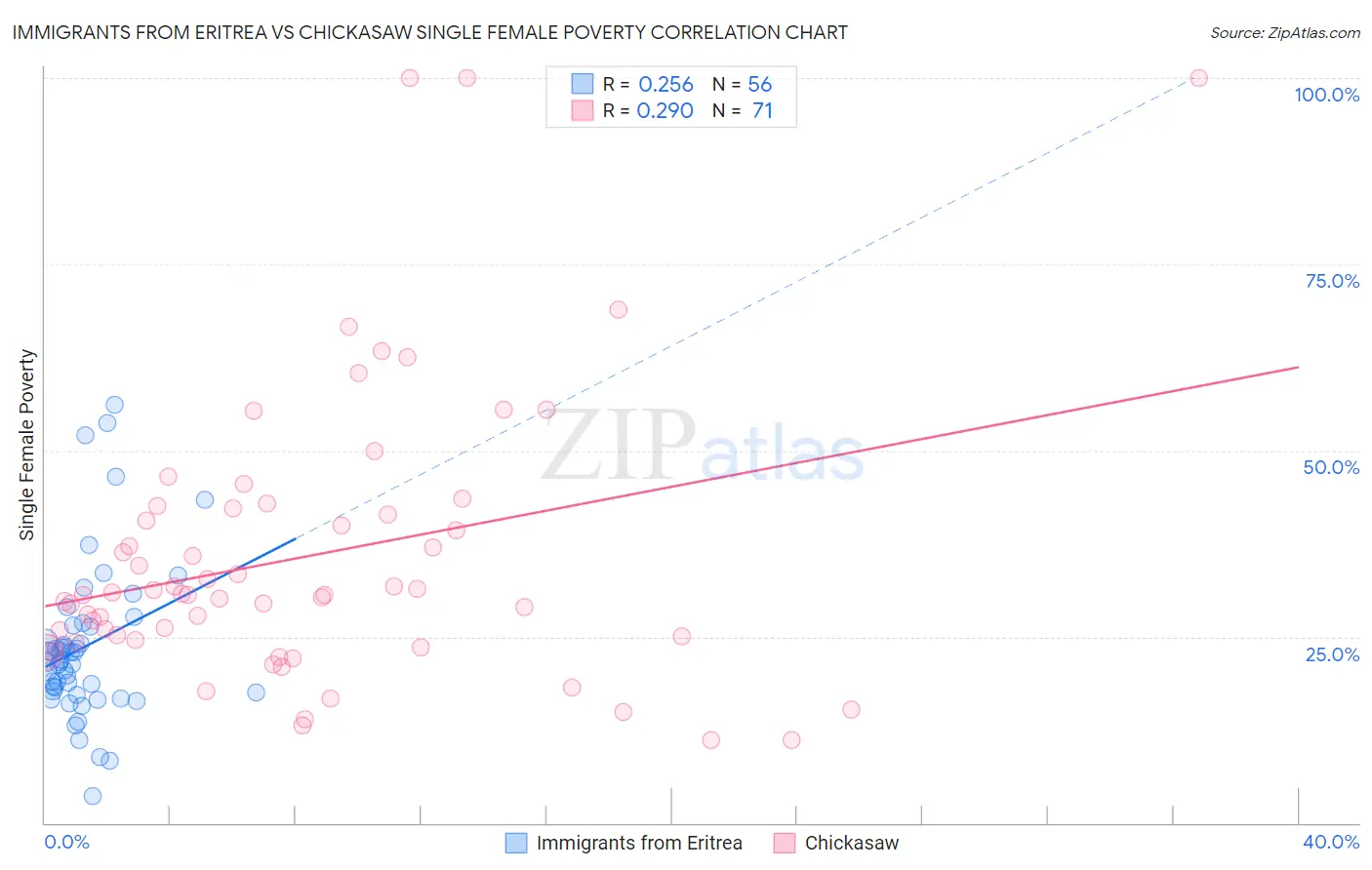 Immigrants from Eritrea vs Chickasaw Single Female Poverty