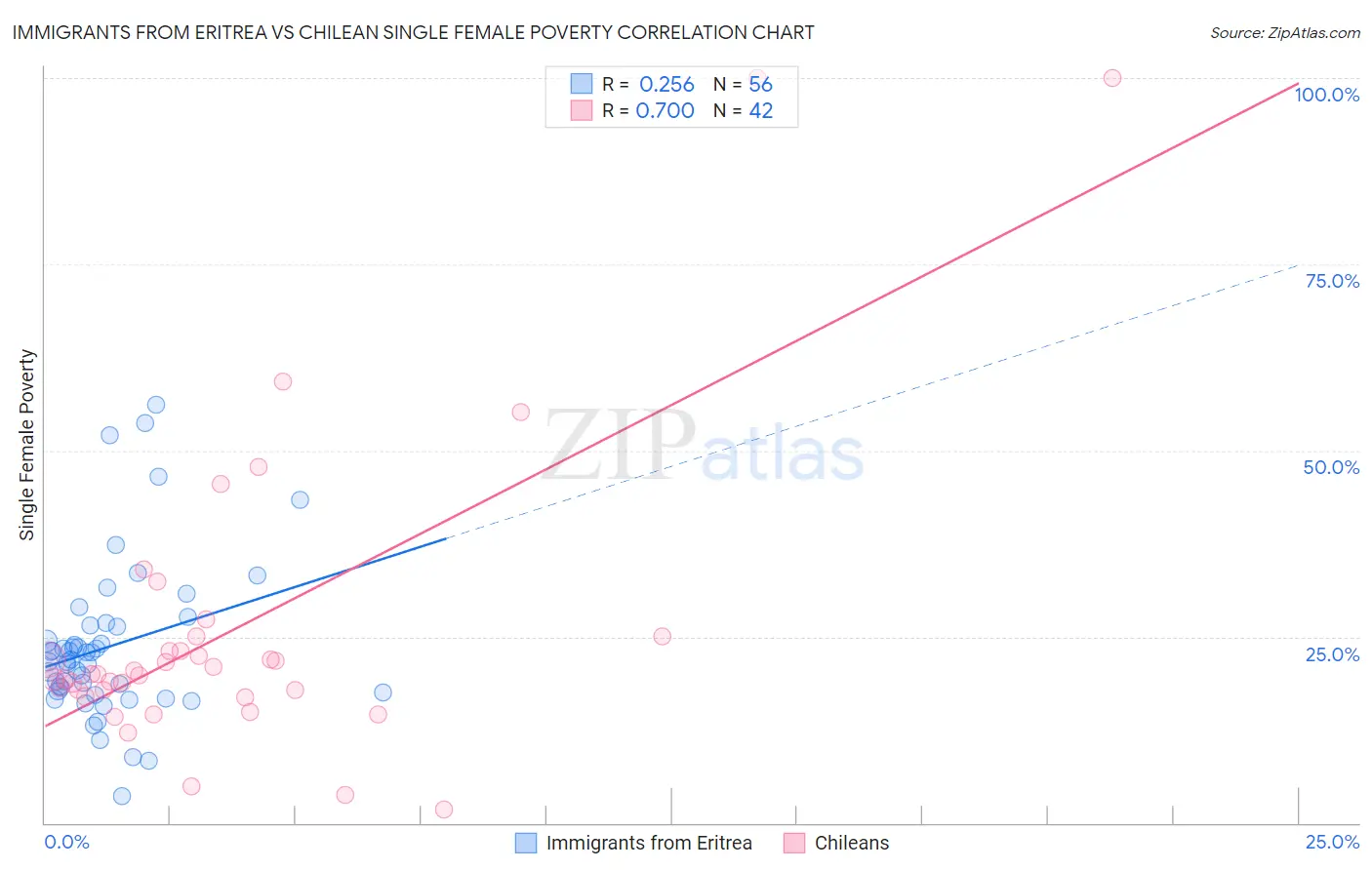 Immigrants from Eritrea vs Chilean Single Female Poverty