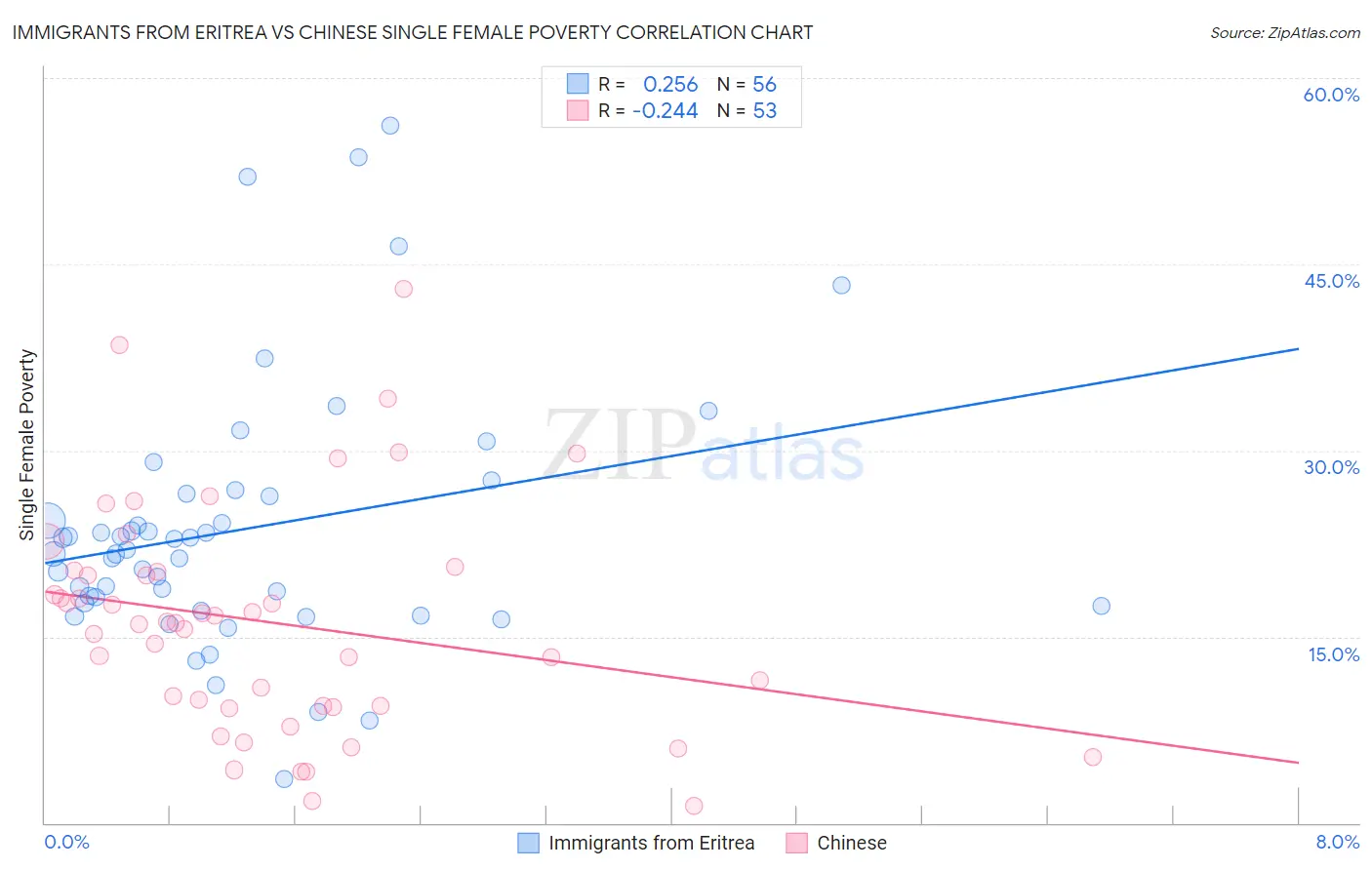 Immigrants from Eritrea vs Chinese Single Female Poverty