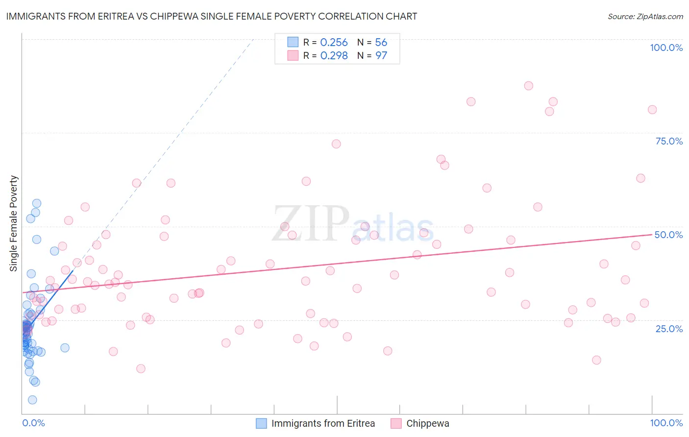 Immigrants from Eritrea vs Chippewa Single Female Poverty