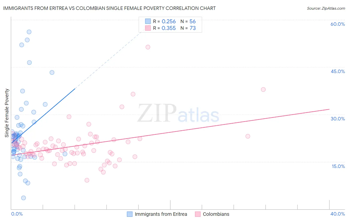 Immigrants from Eritrea vs Colombian Single Female Poverty