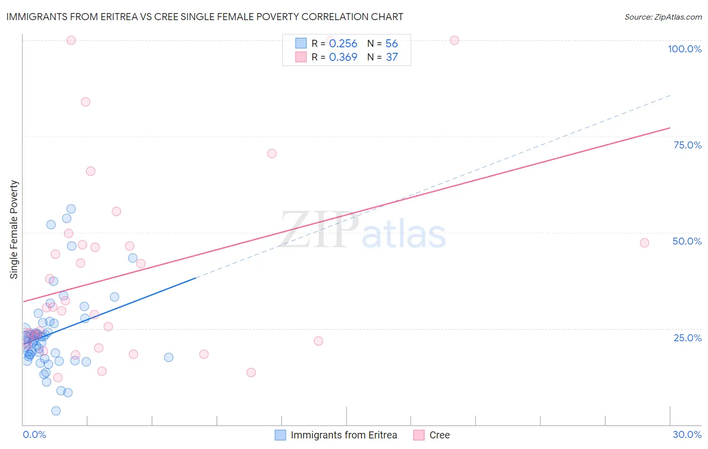 Immigrants from Eritrea vs Cree Single Female Poverty