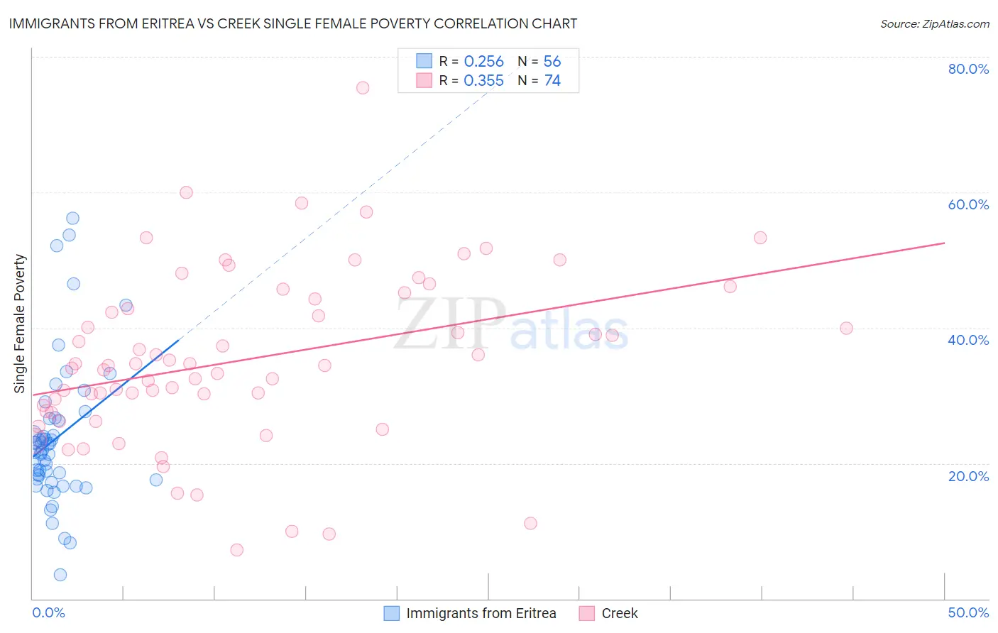 Immigrants from Eritrea vs Creek Single Female Poverty