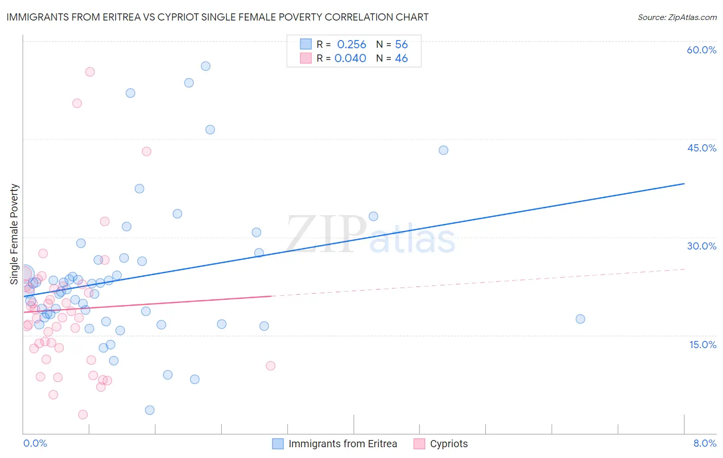 Immigrants from Eritrea vs Cypriot Single Female Poverty