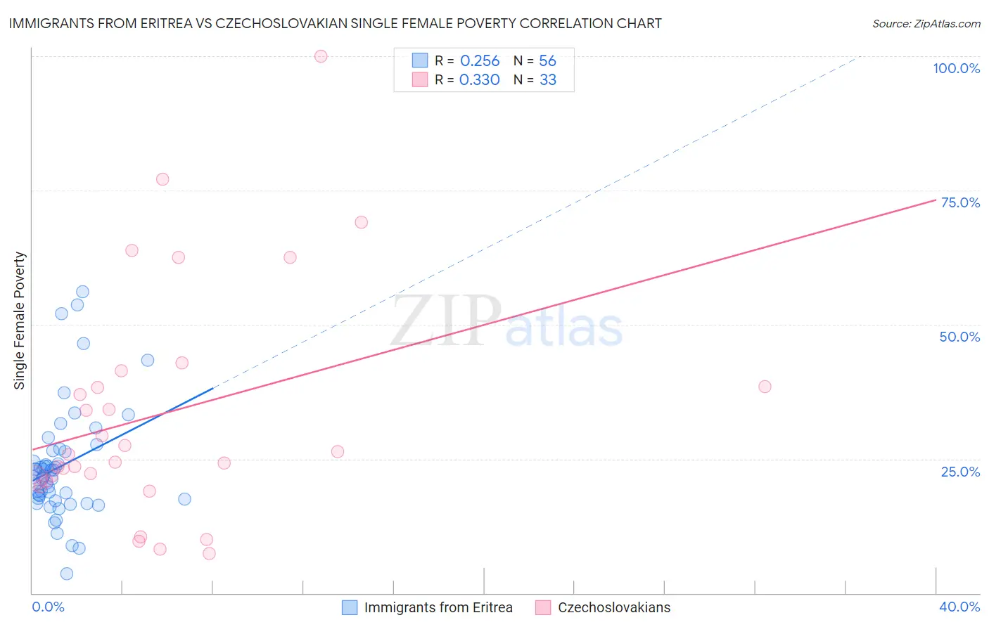 Immigrants from Eritrea vs Czechoslovakian Single Female Poverty