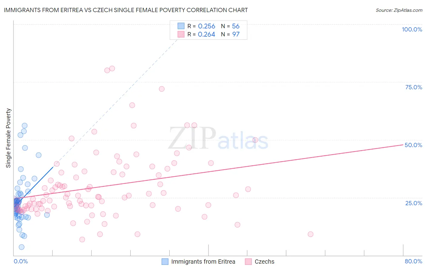 Immigrants from Eritrea vs Czech Single Female Poverty