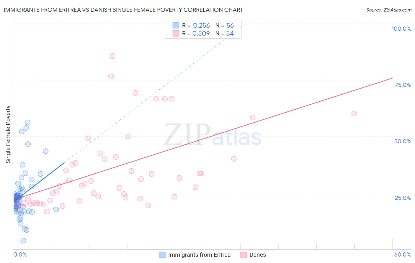 Immigrants from Eritrea vs Danish Single Female Poverty