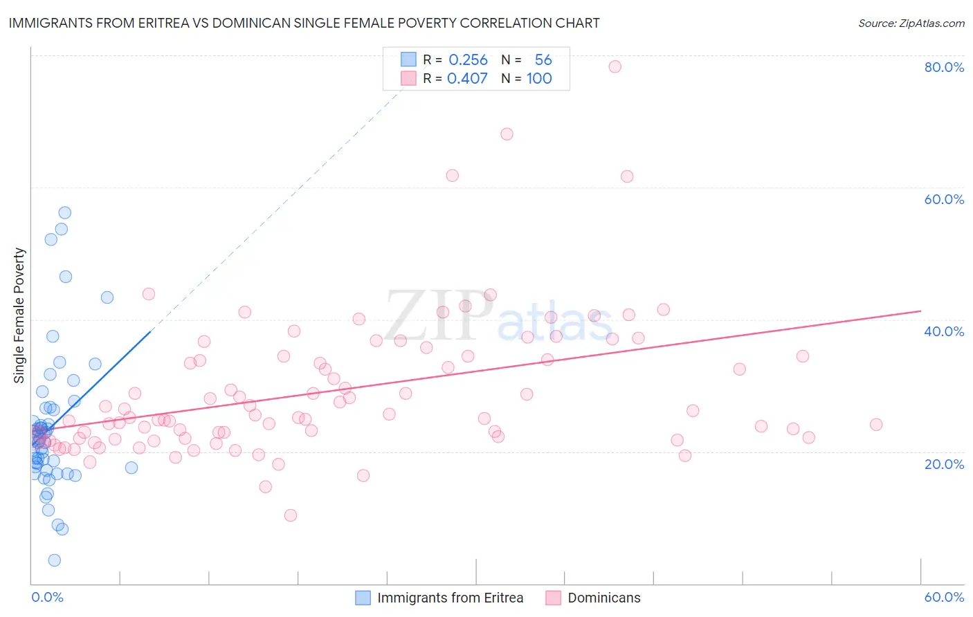 Immigrants from Eritrea vs Dominican Single Female Poverty