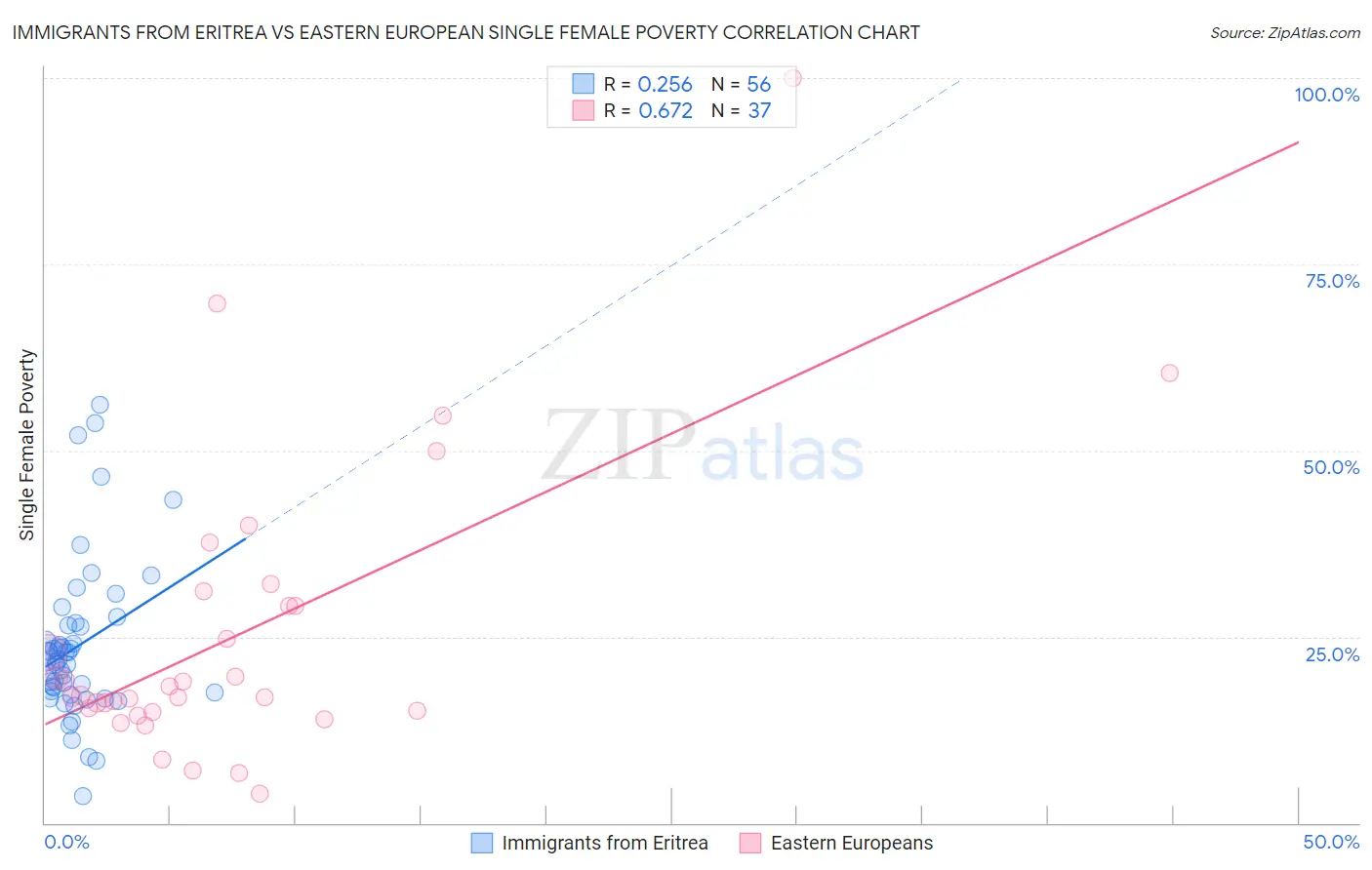 Immigrants from Eritrea vs Eastern European Single Female Poverty