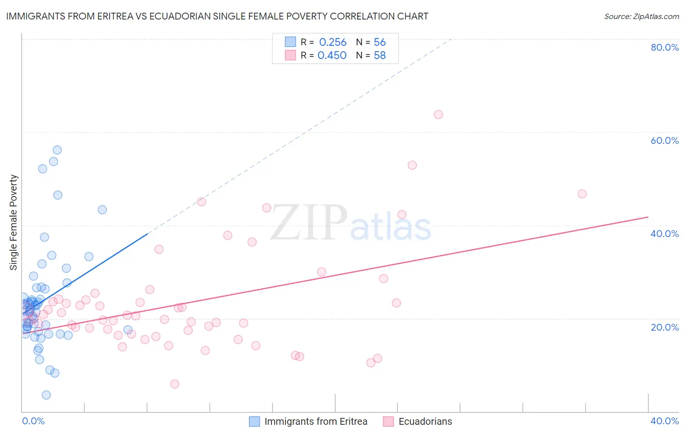 Immigrants from Eritrea vs Ecuadorian Single Female Poverty