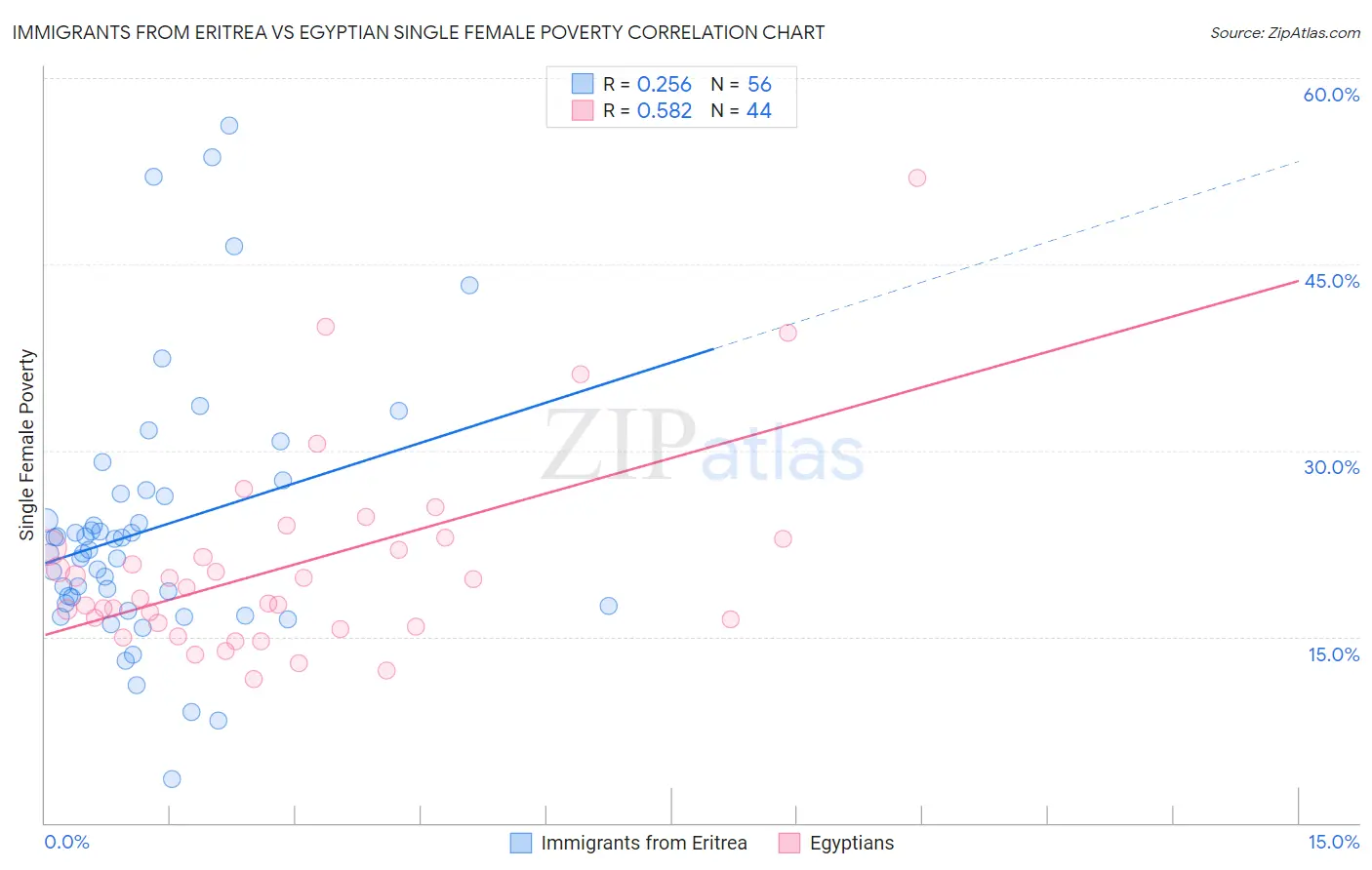 Immigrants from Eritrea vs Egyptian Single Female Poverty