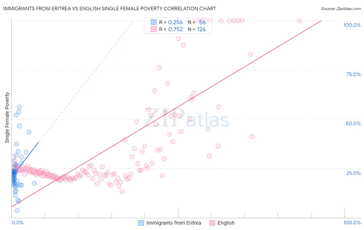 Immigrants from Eritrea vs English Single Female Poverty