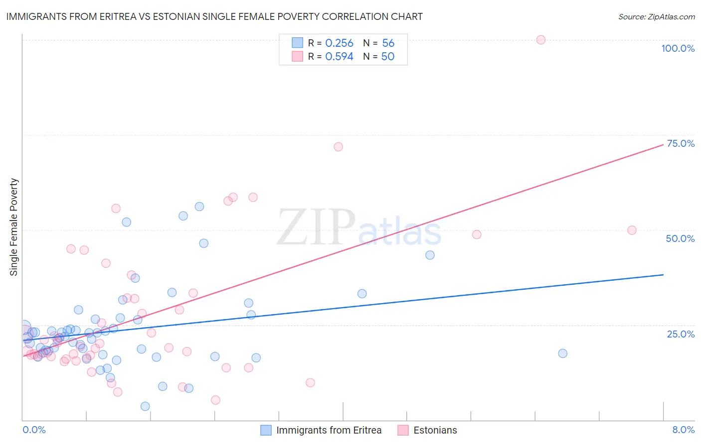 Immigrants from Eritrea vs Estonian Single Female Poverty