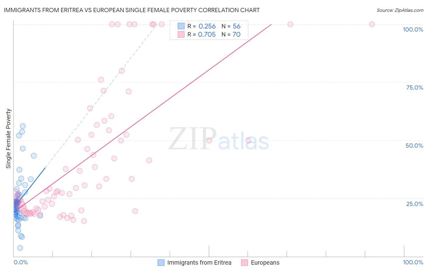 Immigrants from Eritrea vs European Single Female Poverty