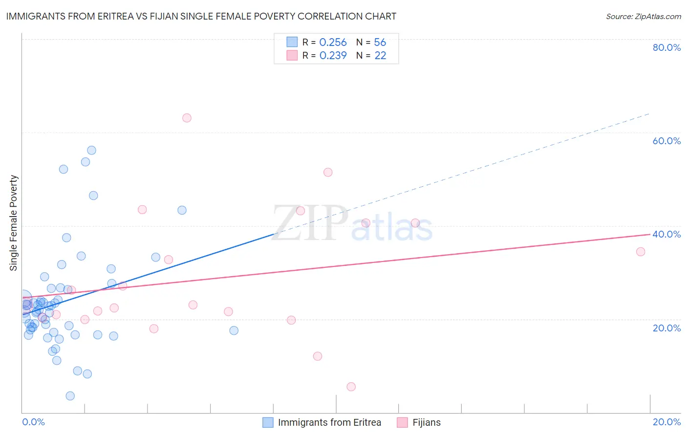 Immigrants from Eritrea vs Fijian Single Female Poverty