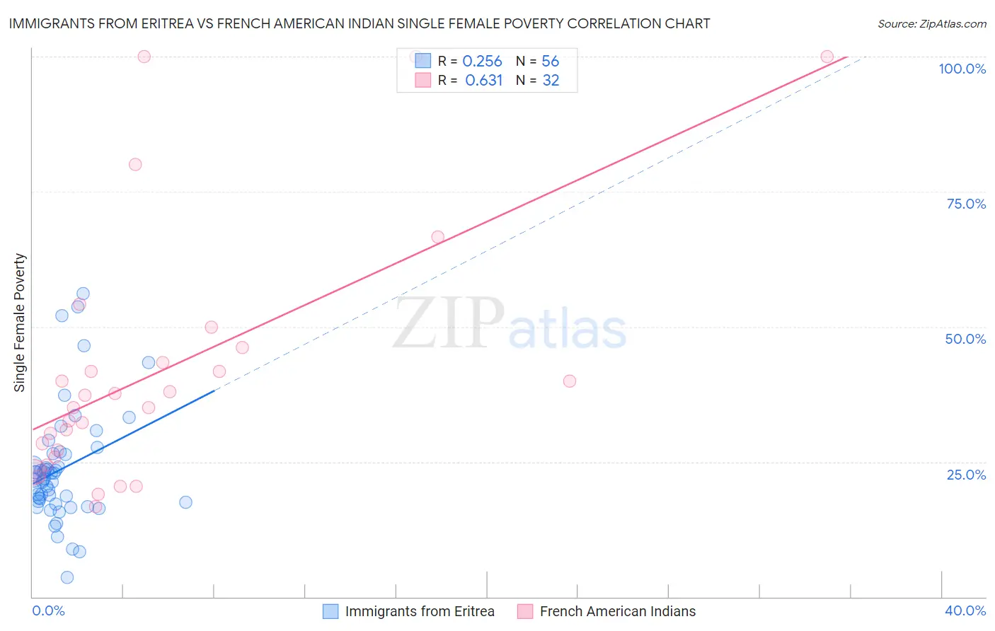 Immigrants from Eritrea vs French American Indian Single Female Poverty