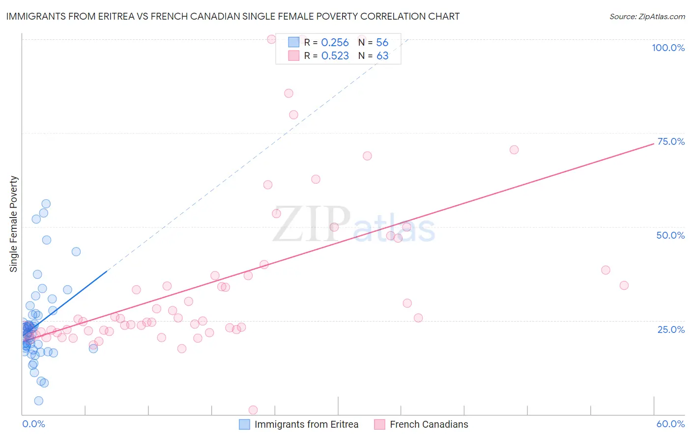 Immigrants from Eritrea vs French Canadian Single Female Poverty