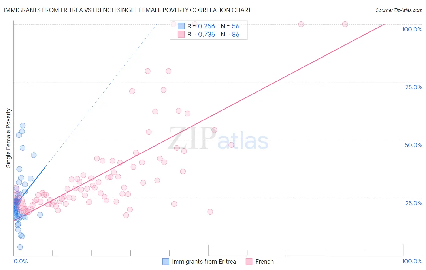 Immigrants from Eritrea vs French Single Female Poverty