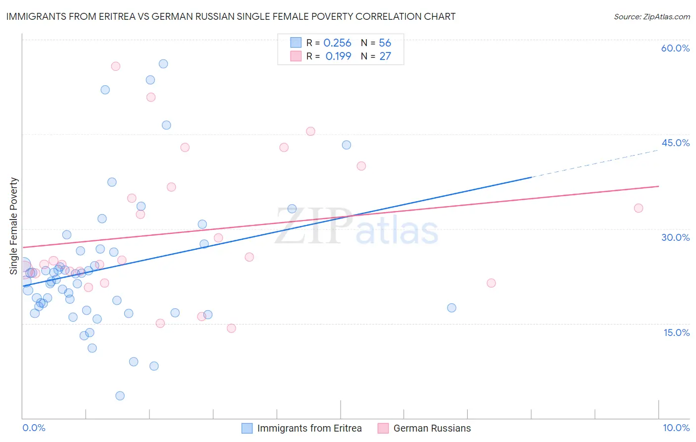 Immigrants from Eritrea vs German Russian Single Female Poverty