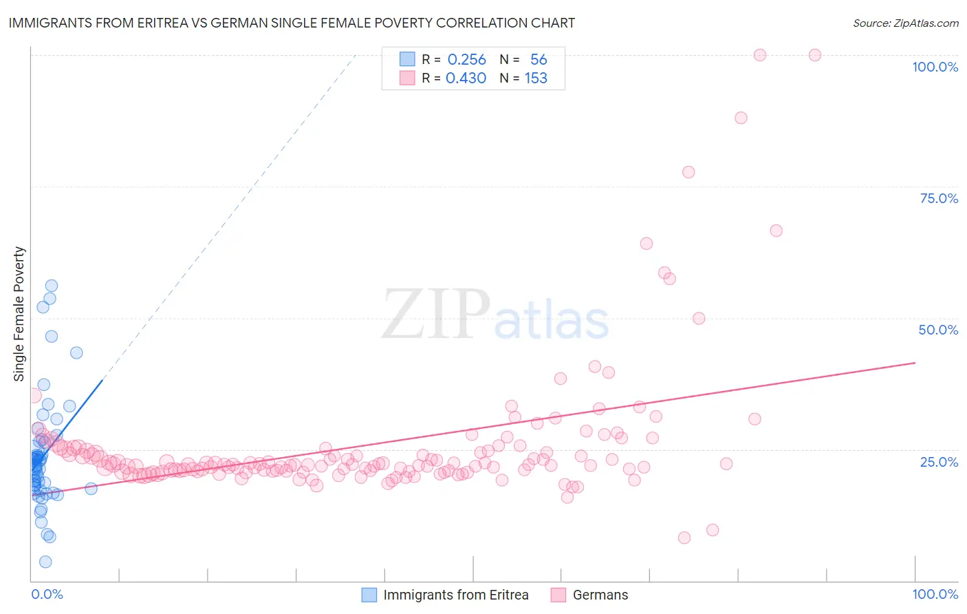 Immigrants from Eritrea vs German Single Female Poverty