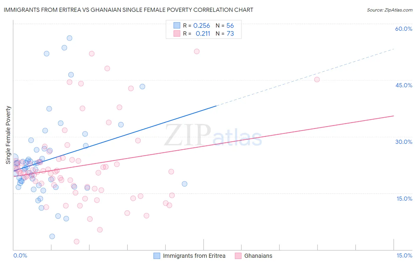 Immigrants from Eritrea vs Ghanaian Single Female Poverty