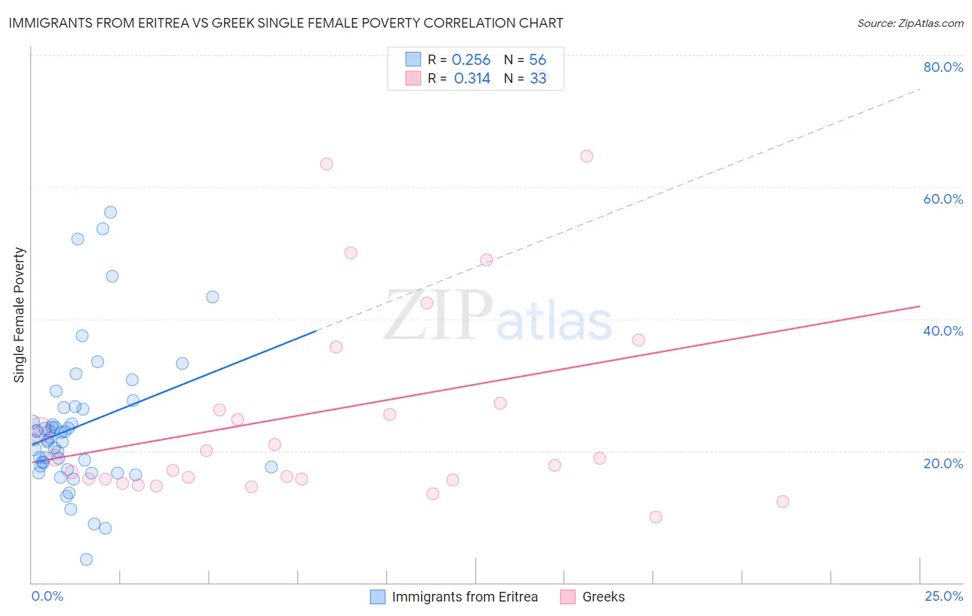 Immigrants from Eritrea vs Greek Single Female Poverty