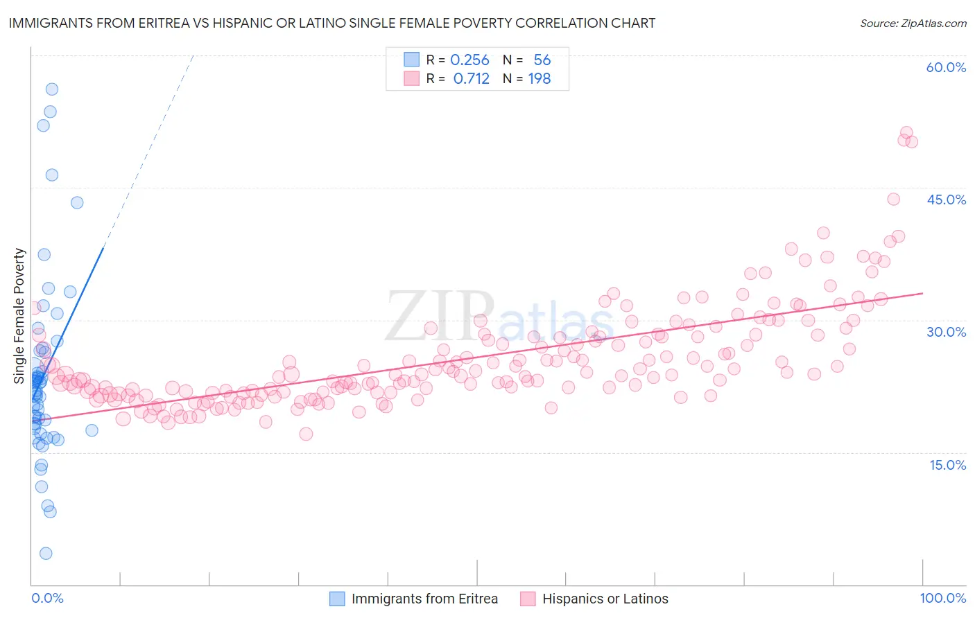 Immigrants from Eritrea vs Hispanic or Latino Single Female Poverty