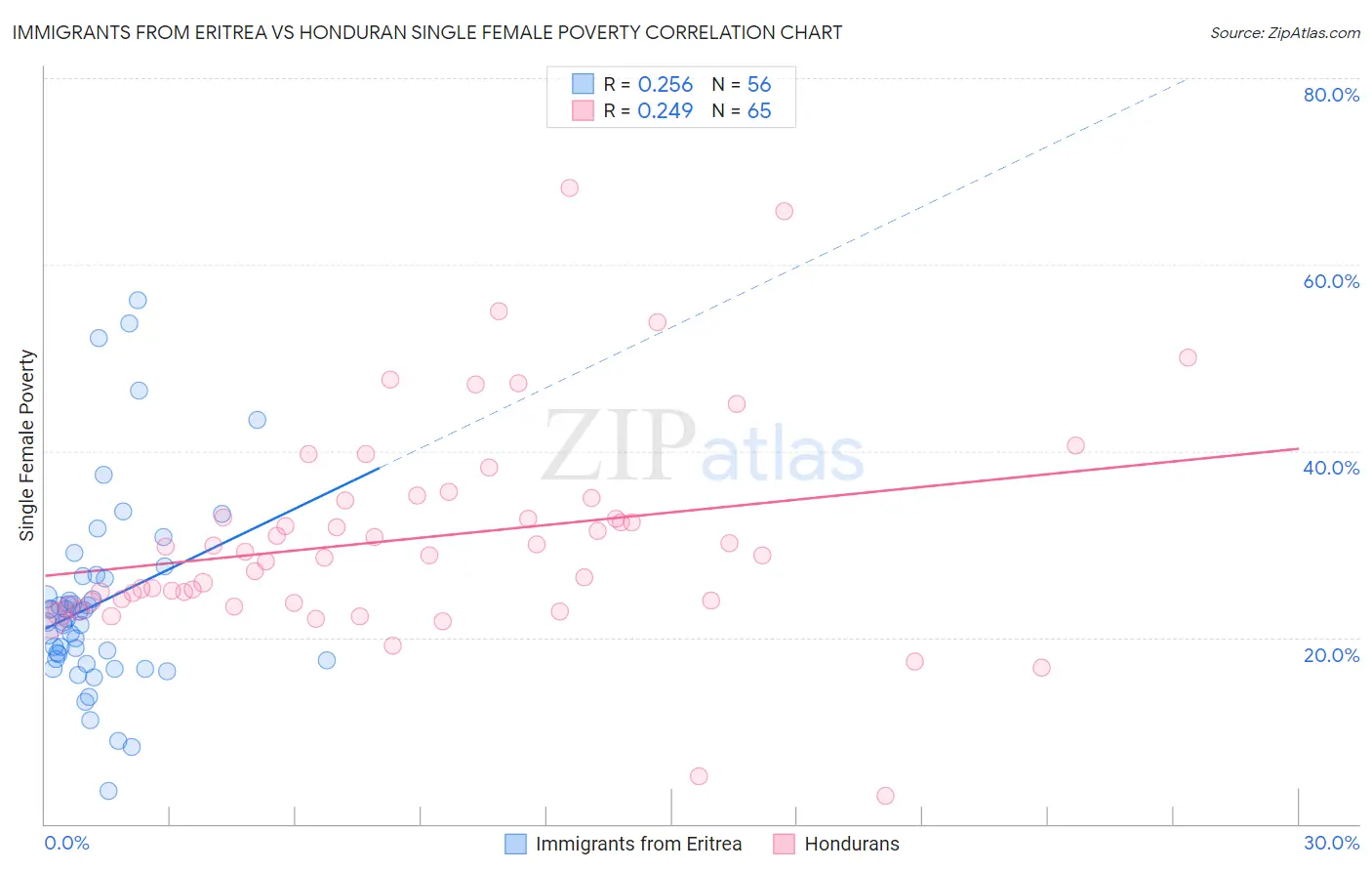 Immigrants from Eritrea vs Honduran Single Female Poverty