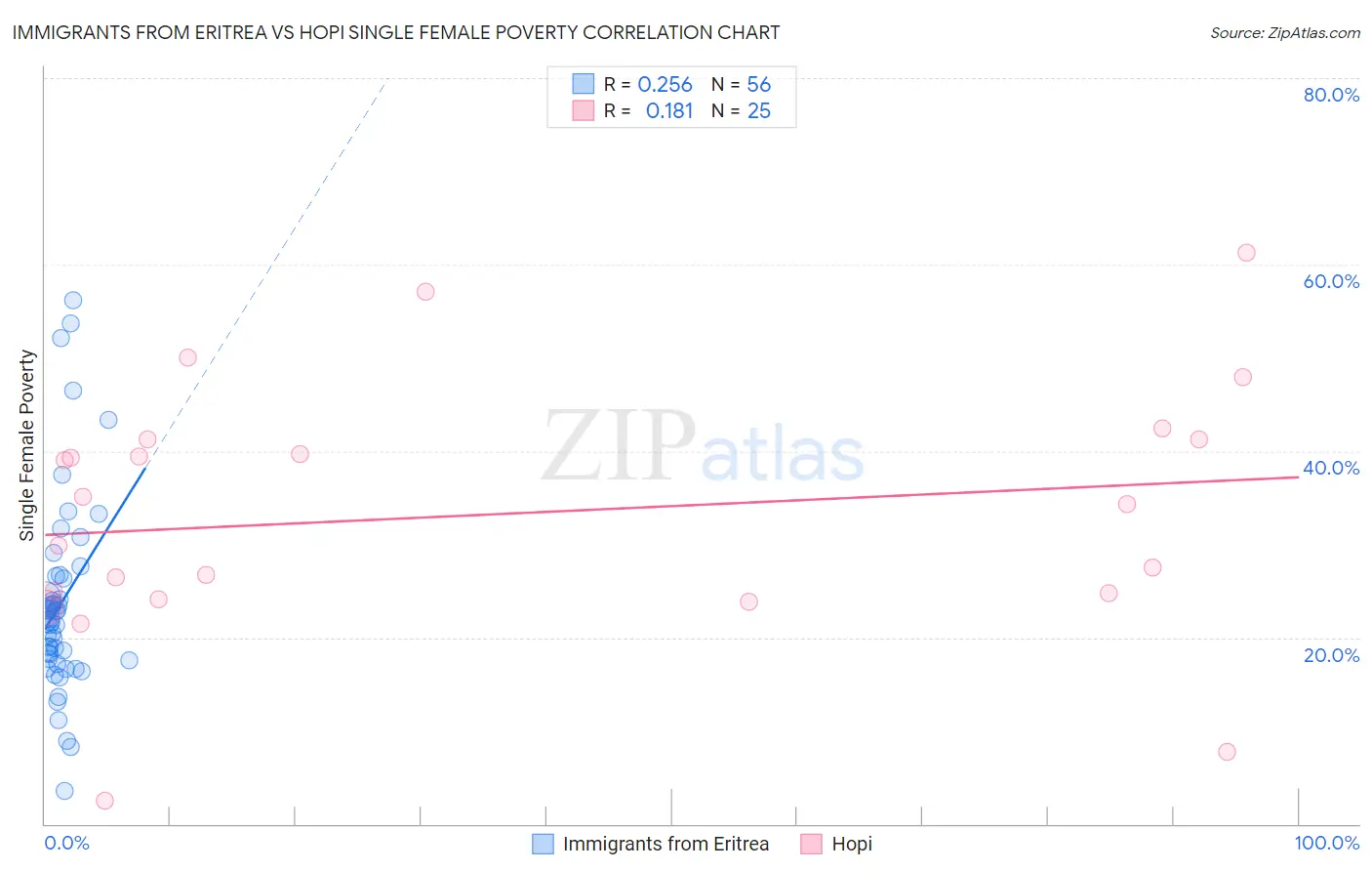 Immigrants from Eritrea vs Hopi Single Female Poverty