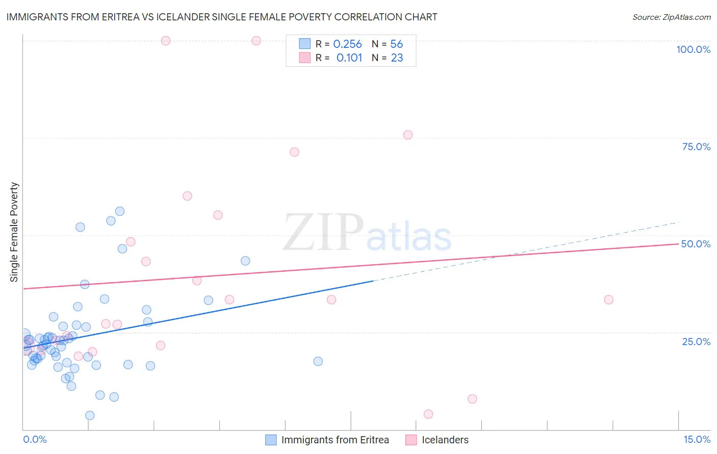 Immigrants from Eritrea vs Icelander Single Female Poverty
