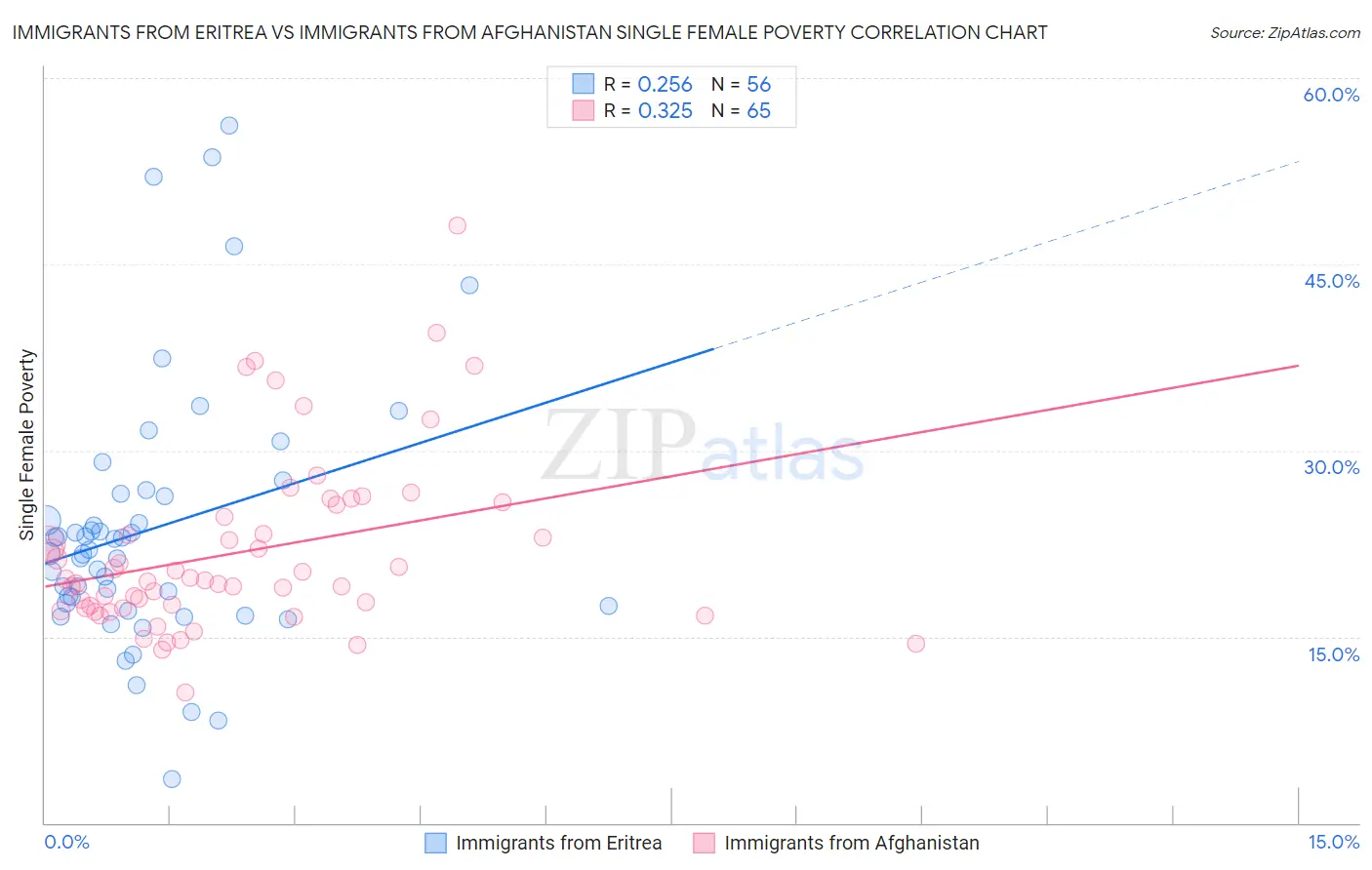 Immigrants from Eritrea vs Immigrants from Afghanistan Single Female Poverty