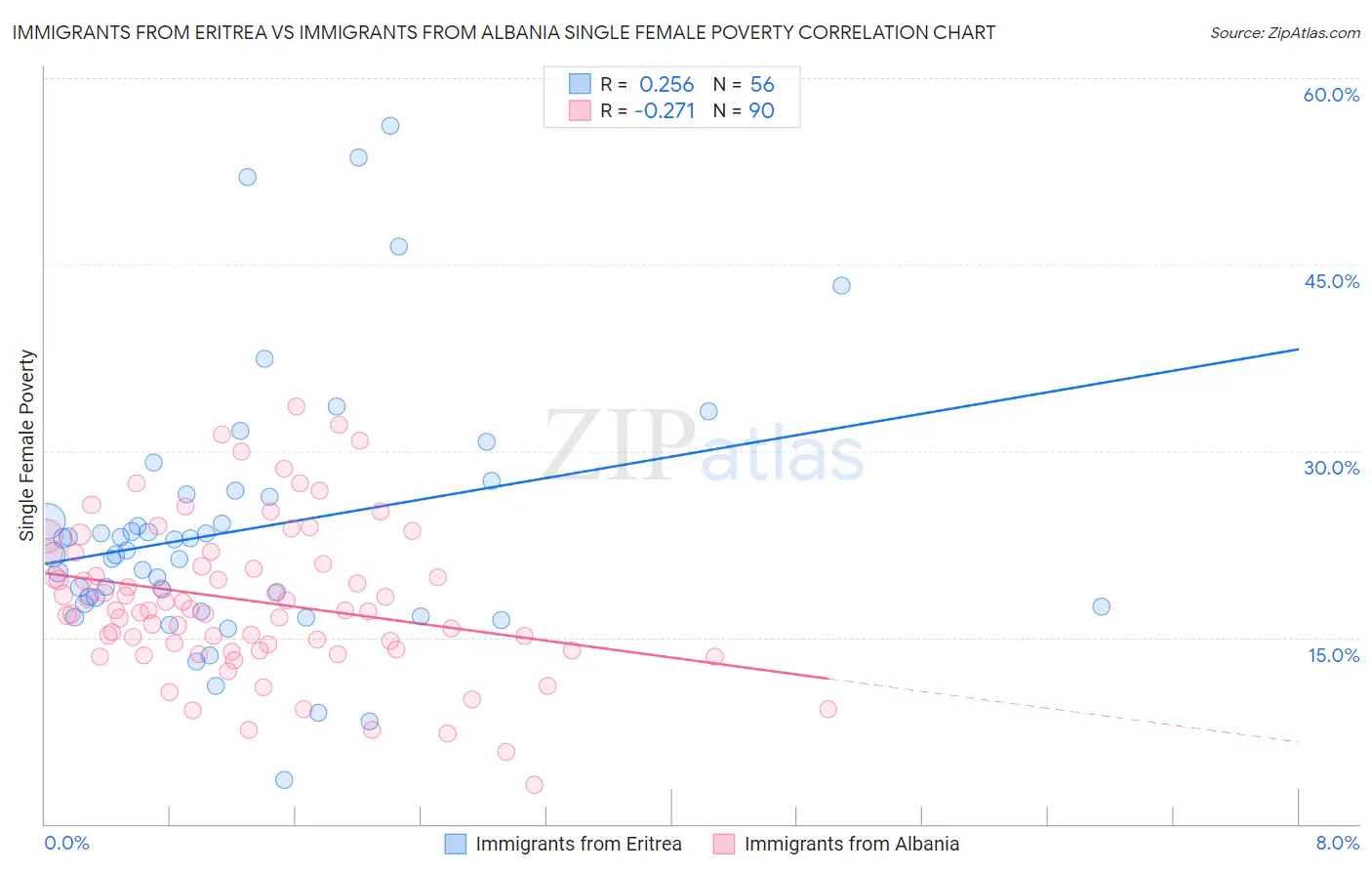 Immigrants from Eritrea vs Immigrants from Albania Single Female Poverty