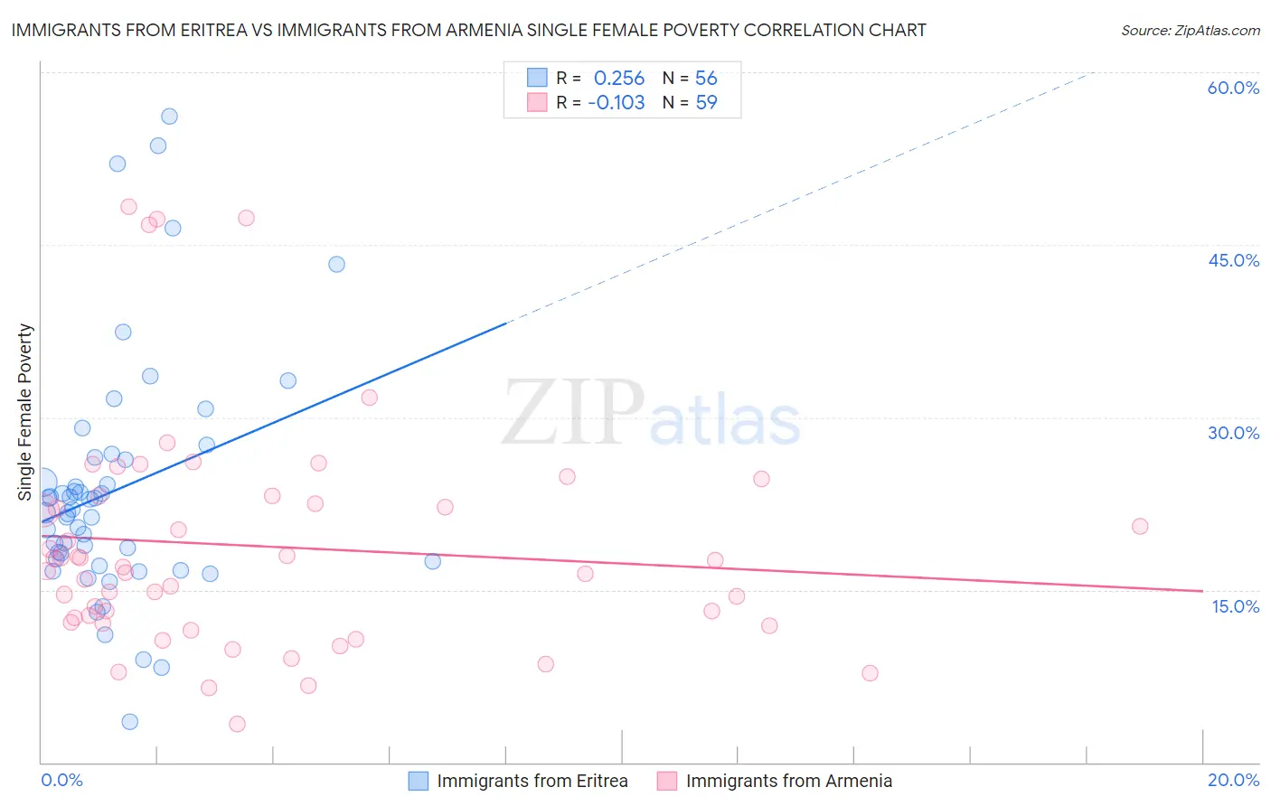 Immigrants from Eritrea vs Immigrants from Armenia Single Female Poverty