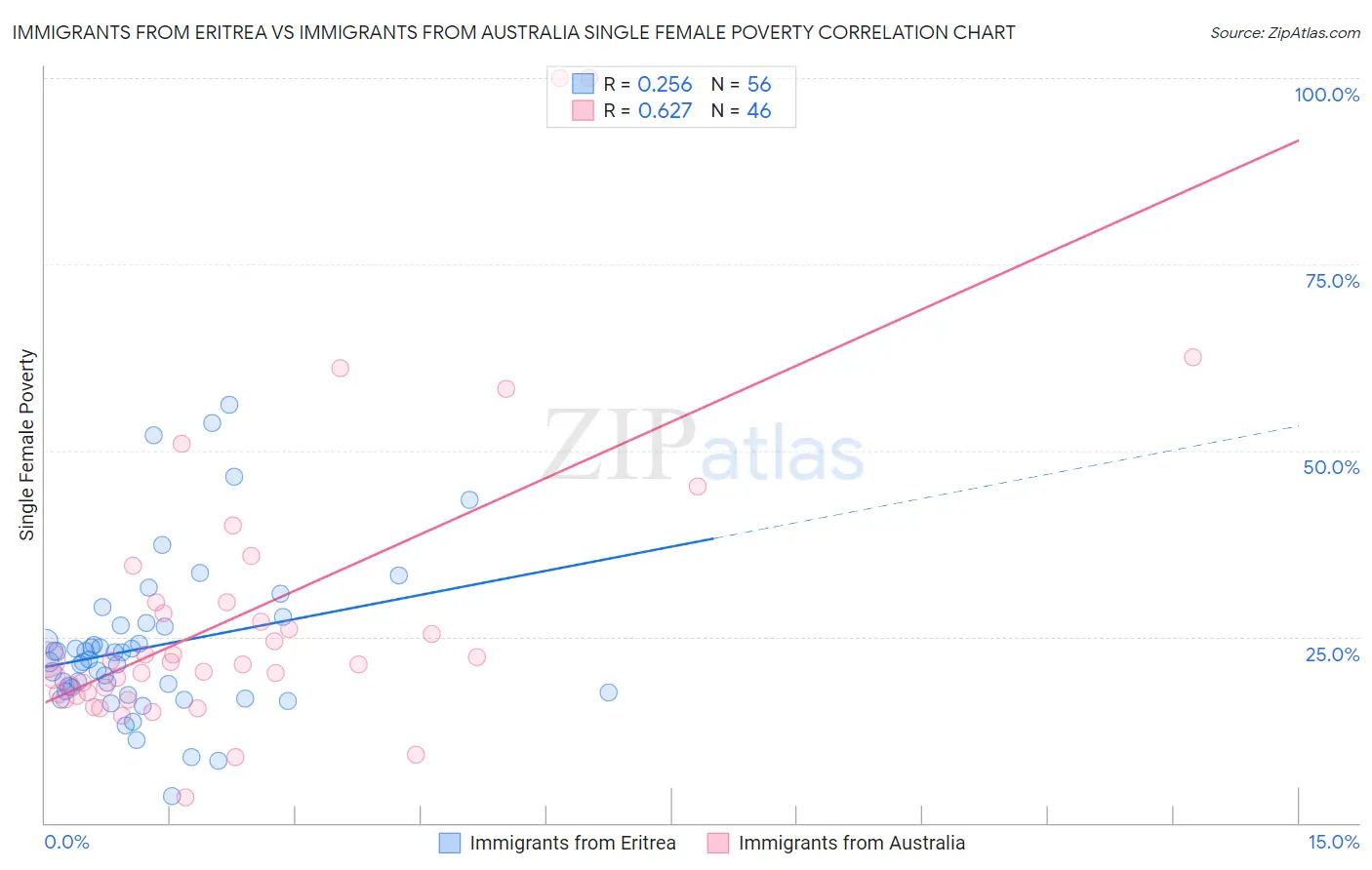 Immigrants from Eritrea vs Immigrants from Australia Single Female Poverty